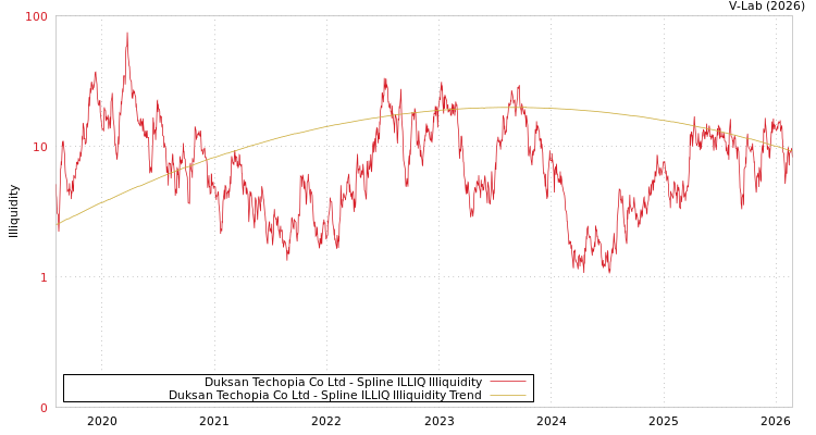 graph of Duksan Techopia Co Ltd ILLIQ-SMEM