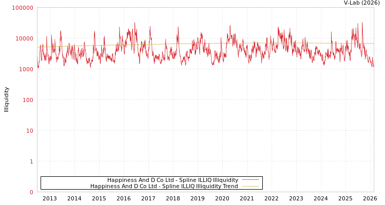 graph of Happiness And D Co Ltd ILLIQ-SMEM