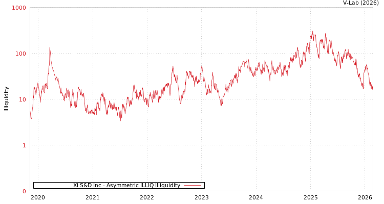 graph of Xi S&D Inc ILLIQ-AMEM