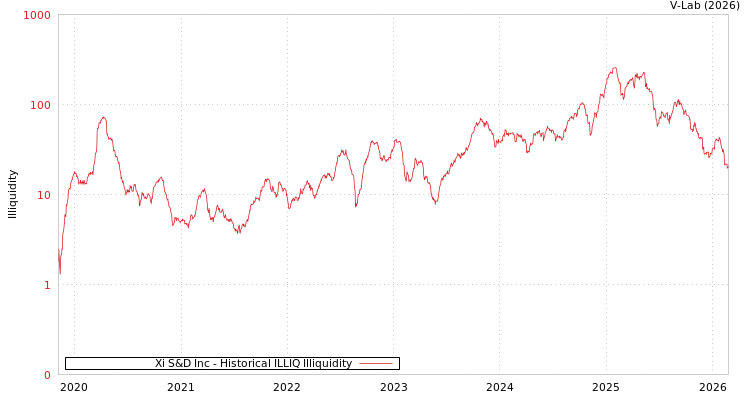 graph of Xi S&D Inc ILLIQ-HIST