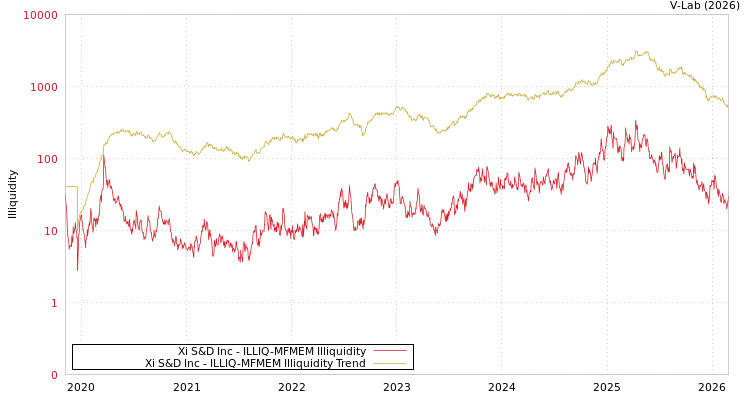 graph of Xi S&D Inc ILLIQ-MFMEM