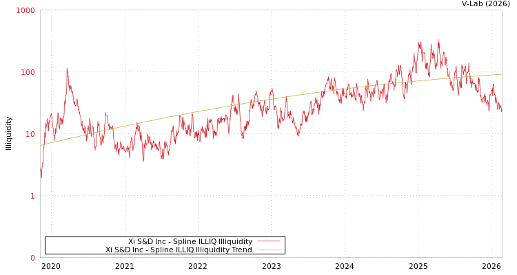 graph of Xi S&D Inc ILLIQ-SMEM
