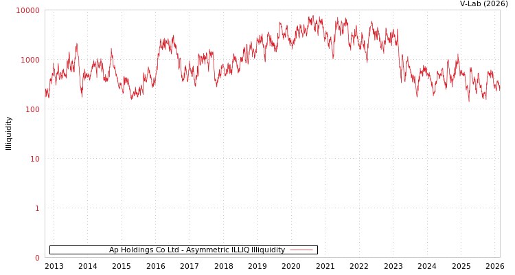 graph of Ap Holdings Co Ltd ILLIQ-AMEM