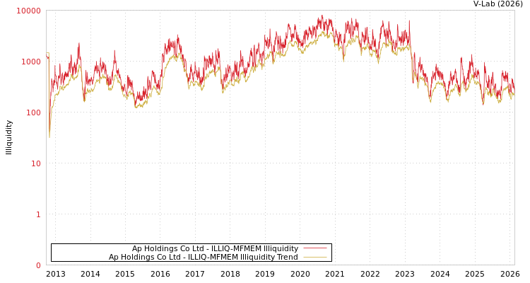 graph of Ap Holdings Co Ltd ILLIQ-MFMEM