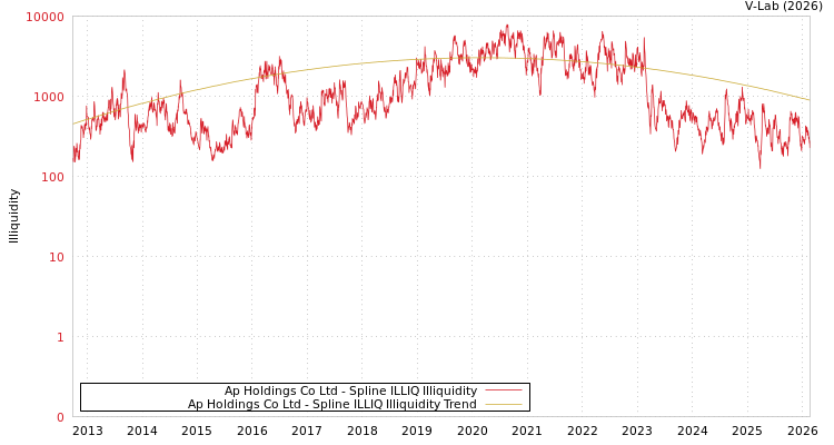 graph of Ap Holdings Co Ltd ILLIQ-SMEM