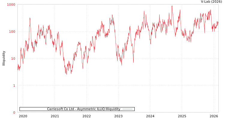 graph of Carriesoft Co Ltd ILLIQ-AMEM