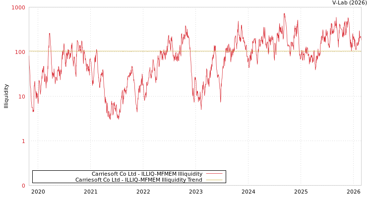 graph of Carriesoft Co Ltd ILLIQ-MFMEM