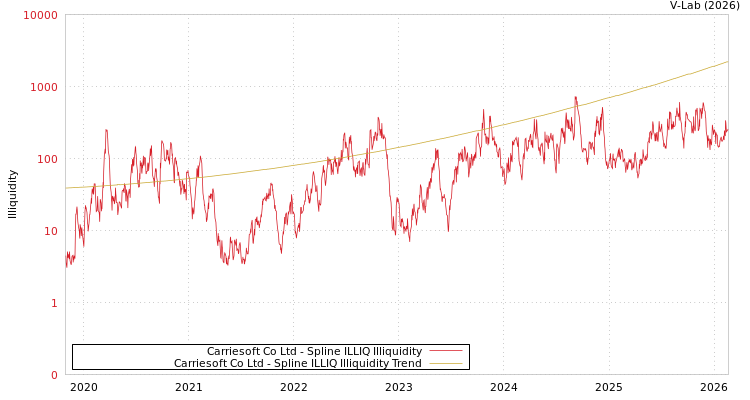 graph of Carriesoft Co Ltd ILLIQ-SMEM
