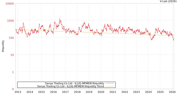 graph of Sanyo Trading Co Ltd ILLIQ-MFMEM