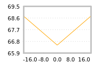 Impact of return on liquidity tomorrow
