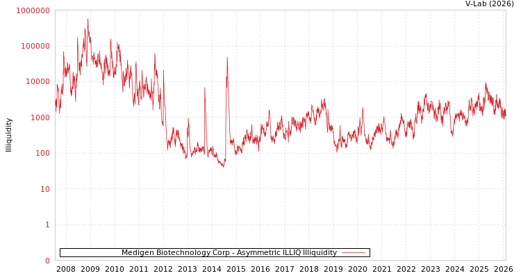graph of Medigen Biotechnology Corp ILLIQ-AMEM