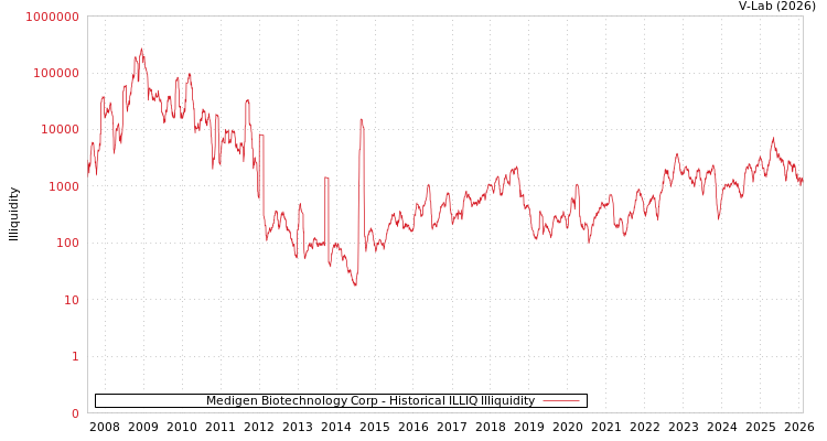 graph of Medigen Biotechnology Corp ILLIQ-HIST