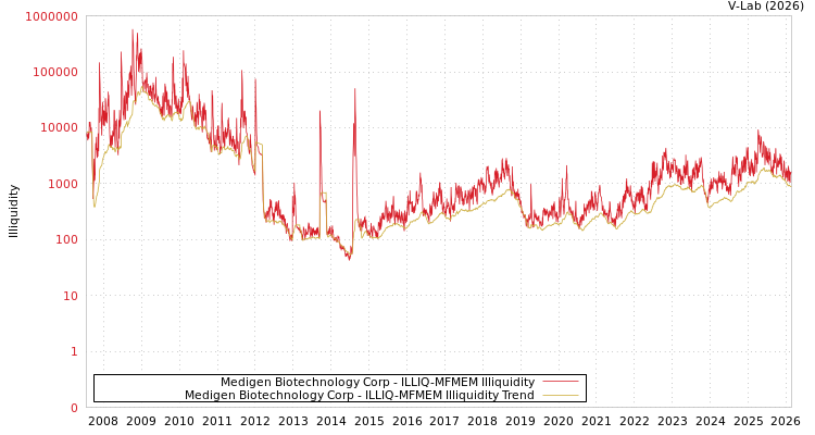 graph of Medigen Biotechnology Corp ILLIQ-MFMEM