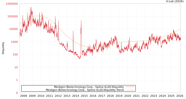 graph of Medigen Biotechnology Corp ILLIQ-SMEM