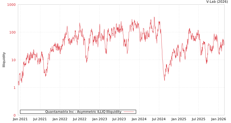 graph of Quantamatrix Inc ILLIQ-AMEM
