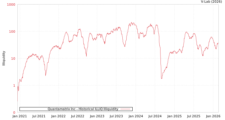 graph of Quantamatrix Inc ILLIQ-HIST