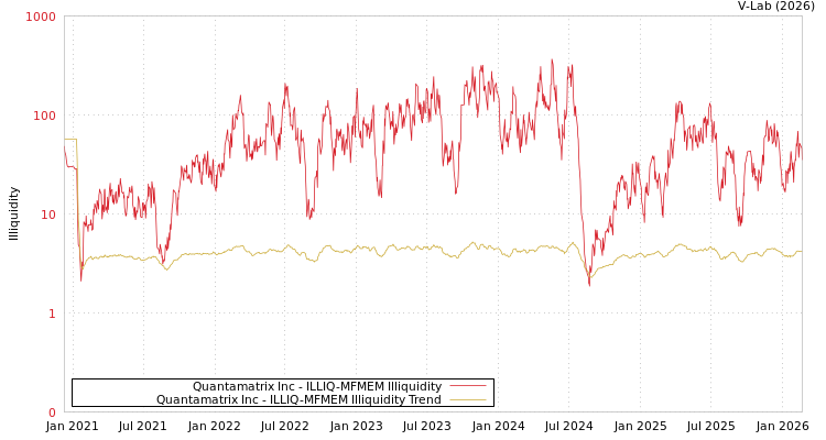 graph of Quantamatrix Inc ILLIQ-MFMEM