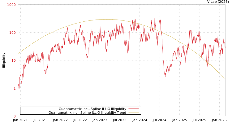 graph of Quantamatrix Inc ILLIQ-SMEM