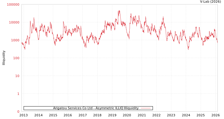 graph of Arigatou Services Co Ltd ILLIQ-AMEM