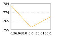 Impact of return on liquidity tomorrow