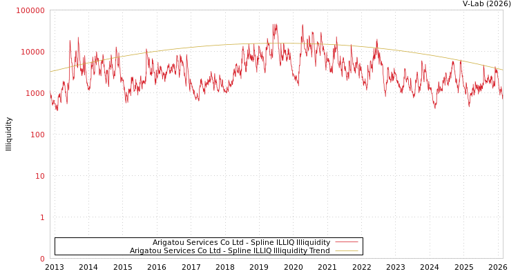 graph of Arigatou Services Co Ltd ILLIQ-SMEM