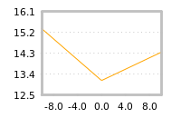 Impact of return on liquidity tomorrow