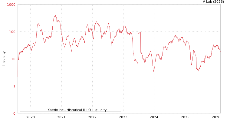 graph of Xperix Inc ILLIQ-HIST