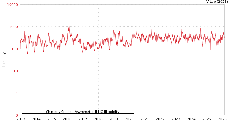 graph of Chimney Co Ltd ILLIQ-AMEM