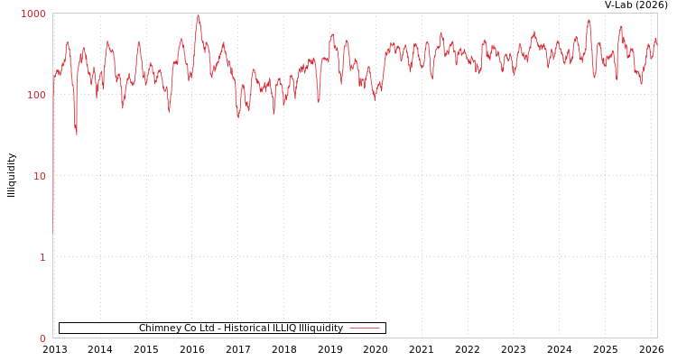 graph of Chimney Co Ltd ILLIQ-HIST