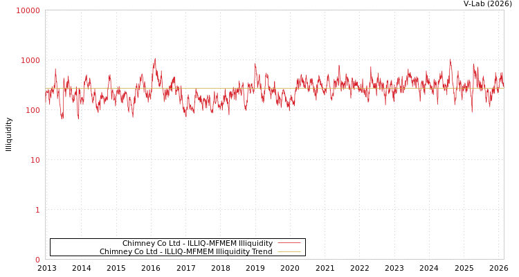 graph of Chimney Co Ltd ILLIQ-MFMEM