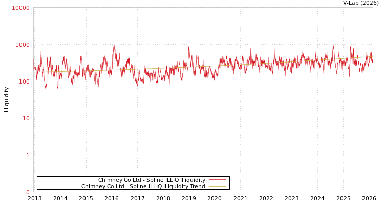 graph of Chimney Co Ltd ILLIQ-SMEM