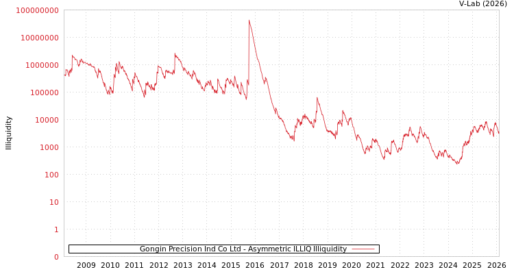 graph of Gongin Precision Ind Co Ltd ILLIQ-AMEM