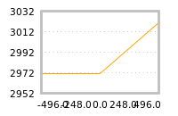Impact of return on liquidity tomorrow