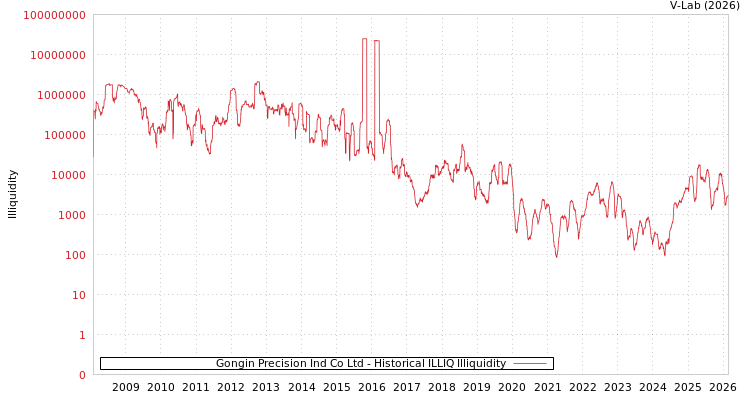 graph of Gongin Precision Ind Co Ltd ILLIQ-HIST