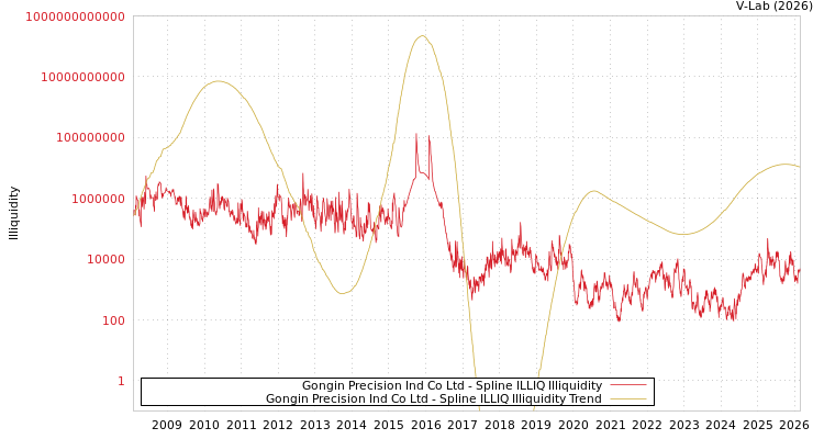 graph of Gongin Precision Ind Co Ltd ILLIQ-SMEM