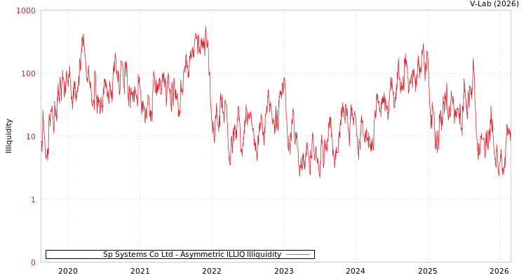graph of Sp Systems Co Ltd ILLIQ-AMEM
