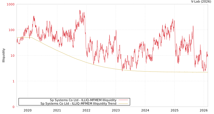 graph of Sp Systems Co Ltd ILLIQ-MFMEM