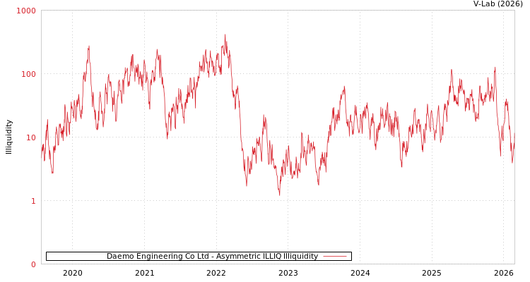 graph of Daemo Engineering Co Ltd ILLIQ-AMEM