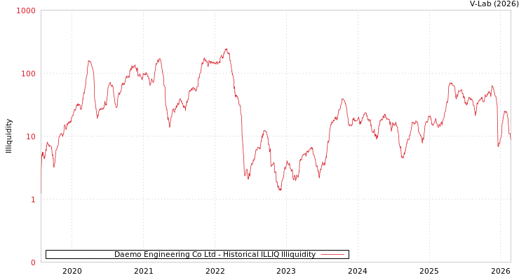 graph of Daemo Engineering Co Ltd ILLIQ-HIST