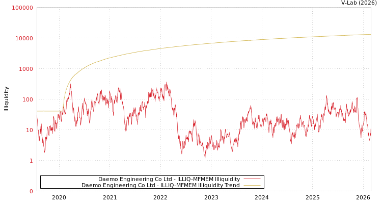 graph of Daemo Engineering Co Ltd ILLIQ-MFMEM