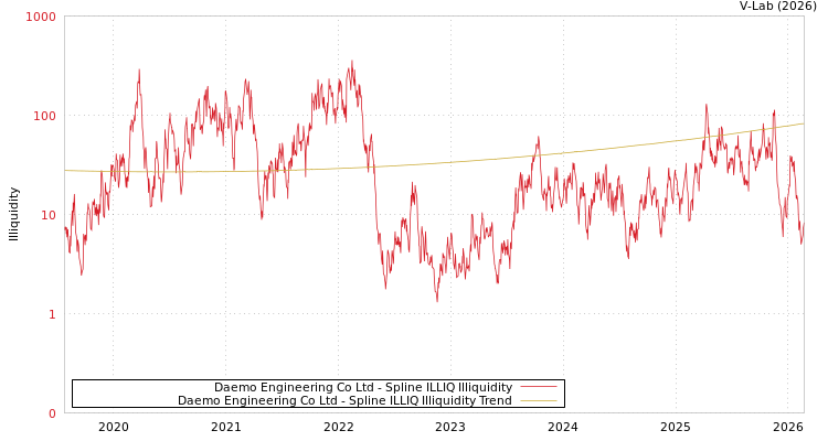 graph of Daemo Engineering Co Ltd ILLIQ-SMEM