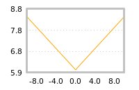 Impact of return on liquidity tomorrow