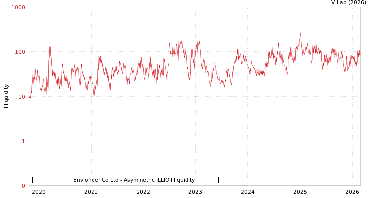 graph of Envioneer Co Ltd ILLIQ-AMEM