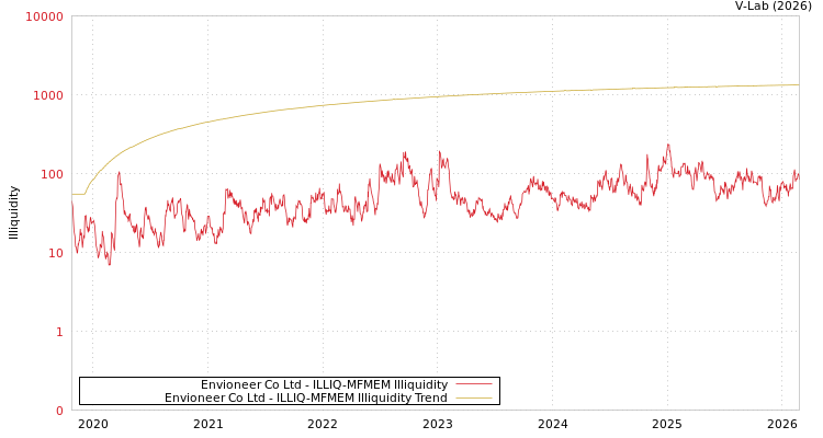 graph of Envioneer Co Ltd ILLIQ-MFMEM