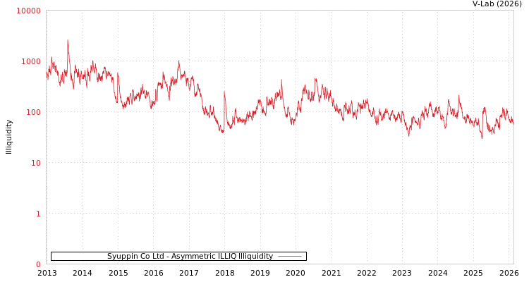 graph of Syuppin Co Ltd ILLIQ-AMEM