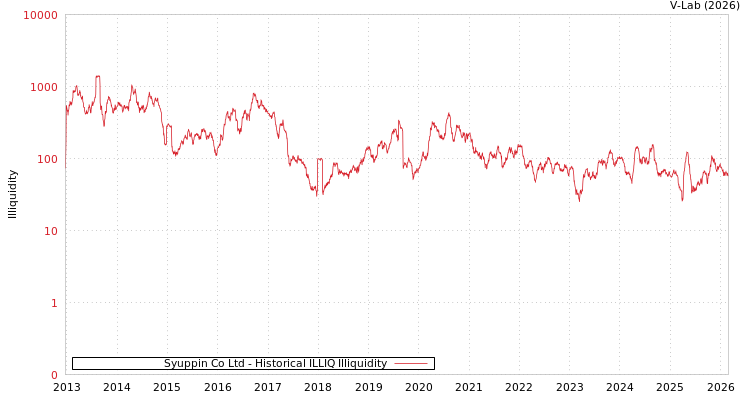 graph of Syuppin Co Ltd ILLIQ-HIST