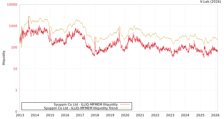 graph of Syuppin Co Ltd ILLIQ-MFMEM