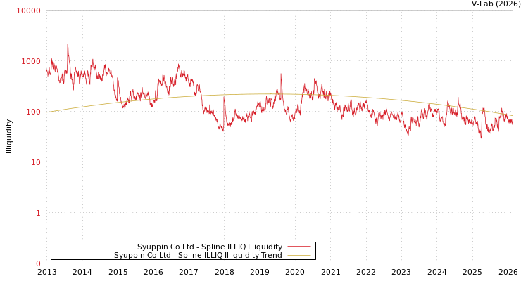 graph of Syuppin Co Ltd ILLIQ-SMEM