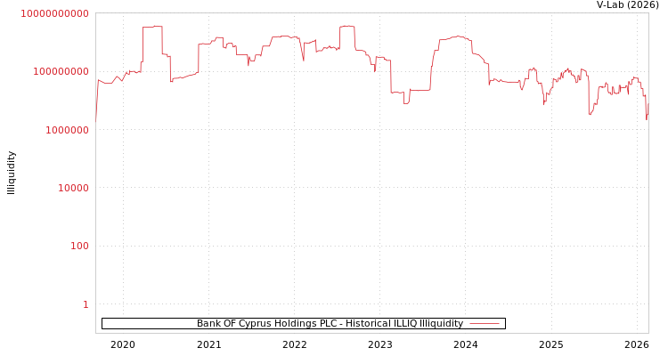 graph of Bank OF Cyprus Holdings PLC ILLIQ-HIST
