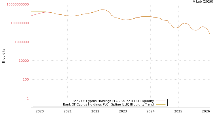 graph of Bank OF Cyprus Holdings PLC ILLIQ-SMEM